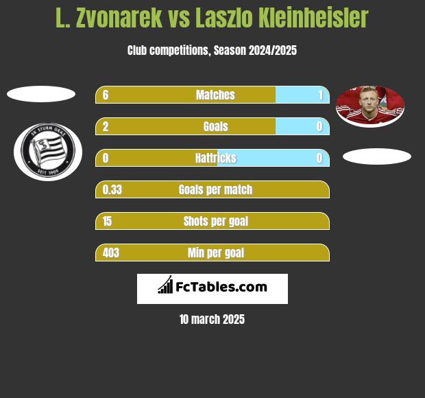 L. Zvonarek vs Laszlo Kleinheisler h2h player stats