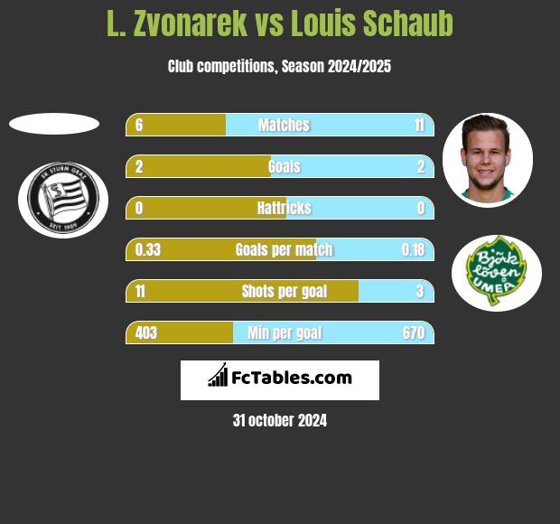 L. Zvonarek vs Louis Schaub h2h player stats