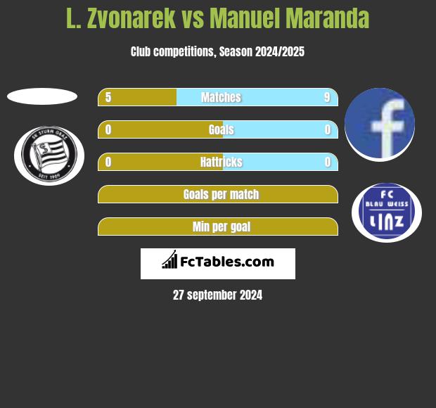 L. Zvonarek vs Manuel Maranda h2h player stats