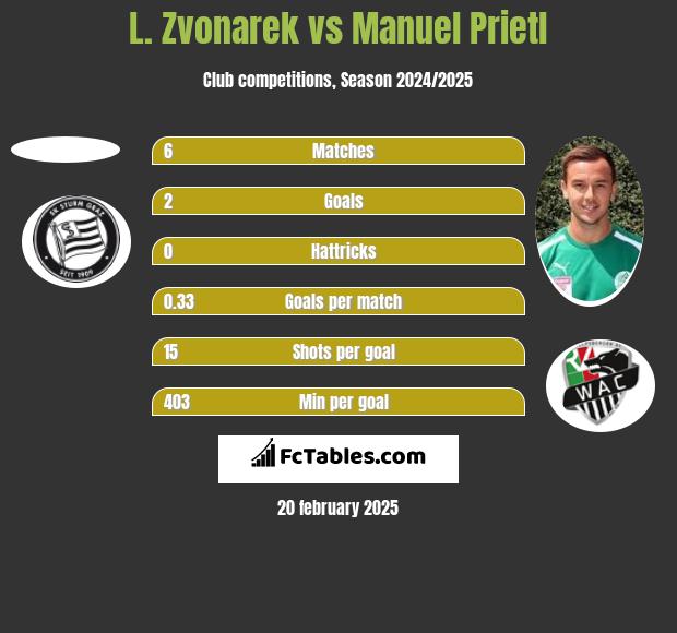 L. Zvonarek vs Manuel Prietl h2h player stats