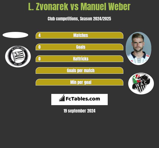 L. Zvonarek vs Manuel Weber h2h player stats