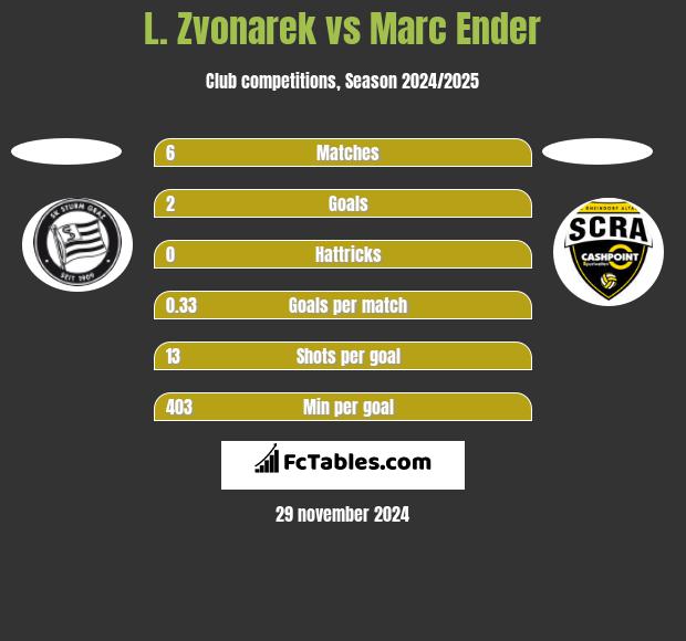 L. Zvonarek vs Marc Ender h2h player stats