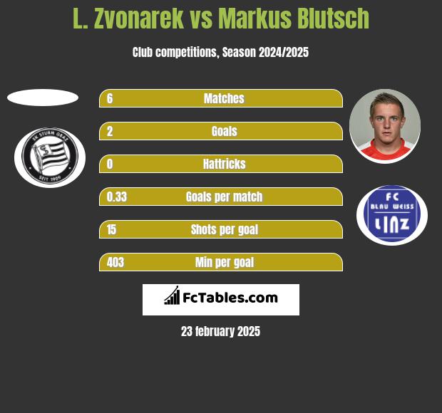 L. Zvonarek vs Markus Blutsch h2h player stats