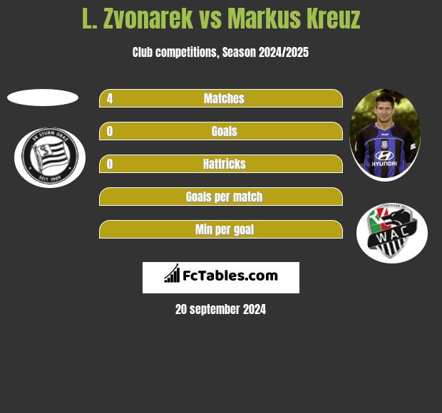 L. Zvonarek vs Markus Kreuz h2h player stats