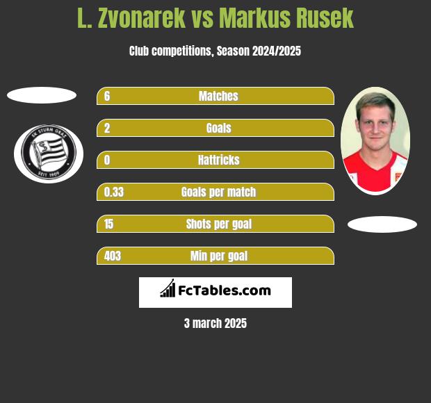 L. Zvonarek vs Markus Rusek h2h player stats