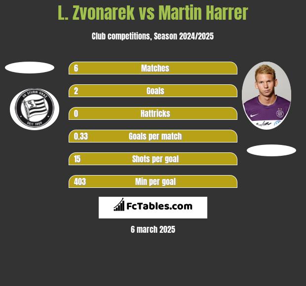 L. Zvonarek vs Martin Harrer h2h player stats