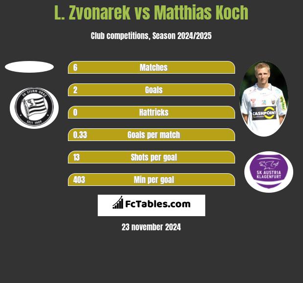 L. Zvonarek vs Matthias Koch h2h player stats