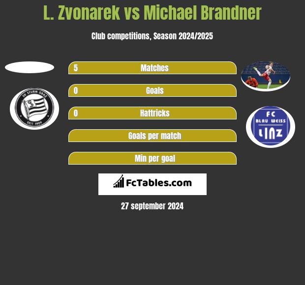 L. Zvonarek vs Michael Brandner h2h player stats