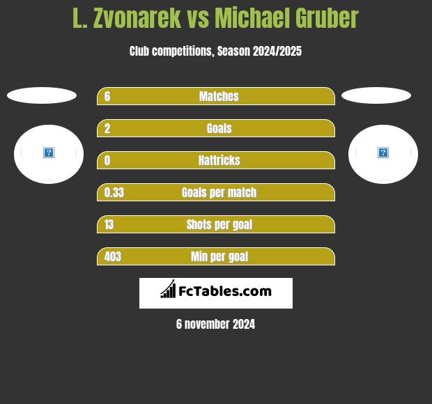 L. Zvonarek vs Michael Gruber h2h player stats