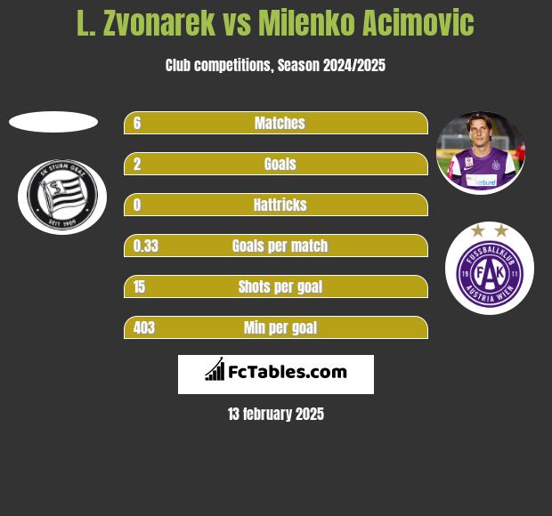 L. Zvonarek vs Milenko Acimovic h2h player stats