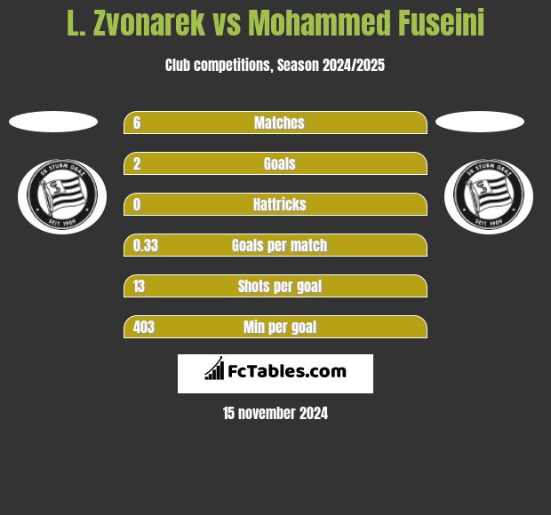 L. Zvonarek vs Mohammed Fuseini h2h player stats