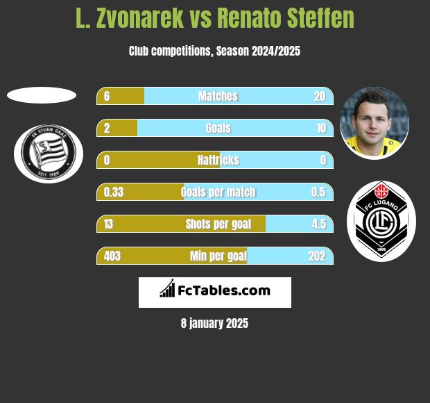 L. Zvonarek vs Renato Steffen h2h player stats