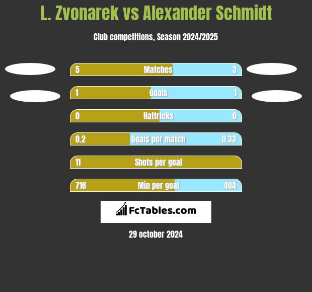 L. Zvonarek vs Alexander Schmidt h2h player stats