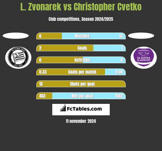 L. Zvonarek vs Christopher Cvetko h2h player stats