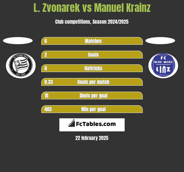 L. Zvonarek vs Manuel Krainz h2h player stats