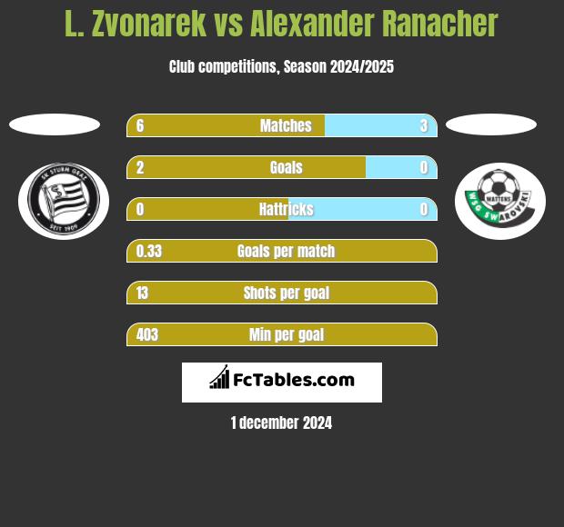 L. Zvonarek vs Alexander Ranacher h2h player stats