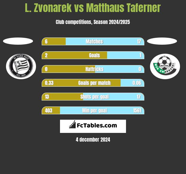 L. Zvonarek vs Matthaus Taferner h2h player stats