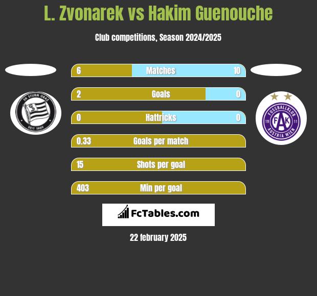 L. Zvonarek vs Hakim Guenouche h2h player stats