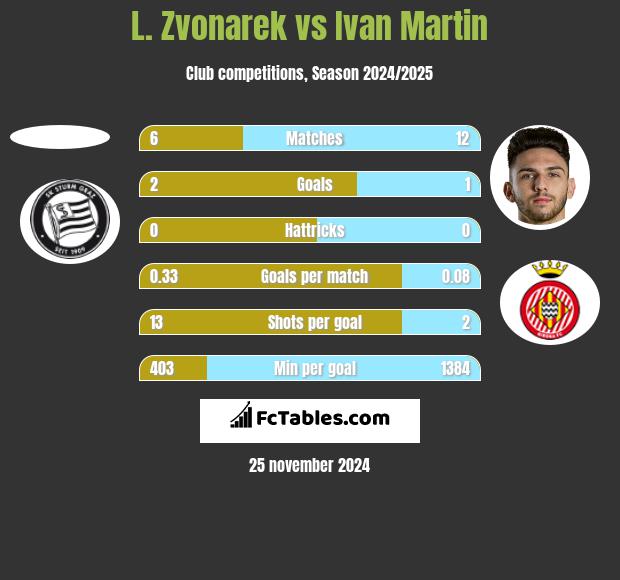 L. Zvonarek vs Ivan Martin h2h player stats