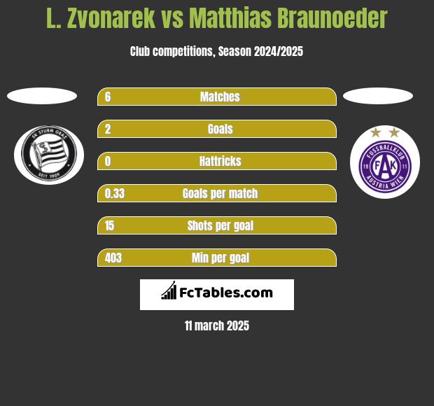 L. Zvonarek vs Matthias Braunoeder h2h player stats