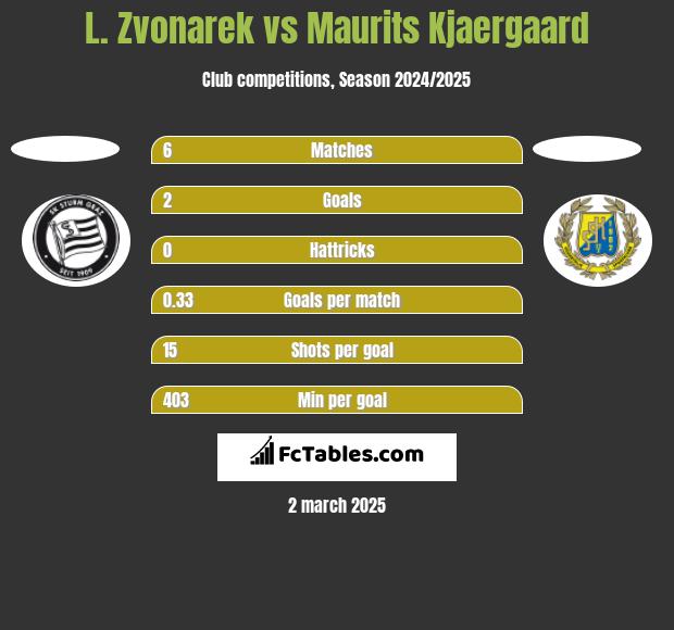 L. Zvonarek vs Maurits Kjaergaard h2h player stats