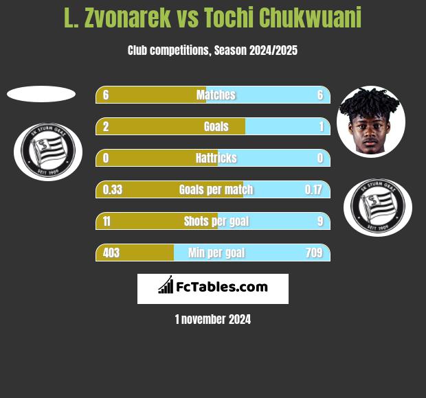 L. Zvonarek vs Tochi Chukwuani h2h player stats