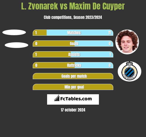 L. Zvonarek vs Maxim De Cuyper h2h player stats