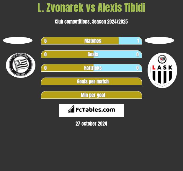 L. Zvonarek vs Alexis Tibidi h2h player stats