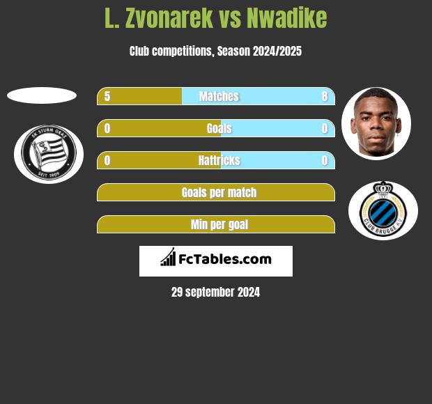 L. Zvonarek vs Nwadike h2h player stats