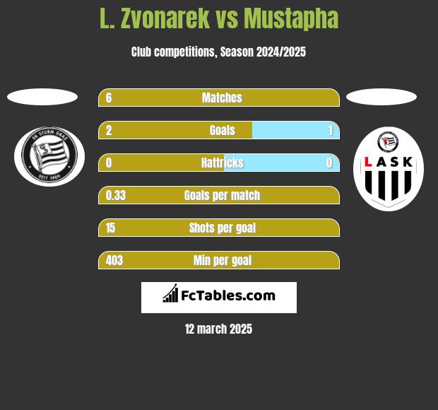 L. Zvonarek vs Mustapha h2h player stats