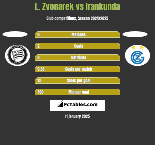 L. Zvonarek vs Irankunda h2h player stats