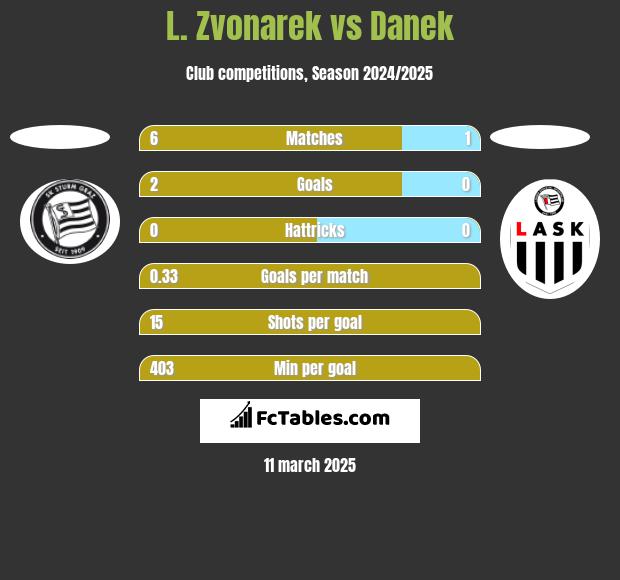 L. Zvonarek vs Danek h2h player stats