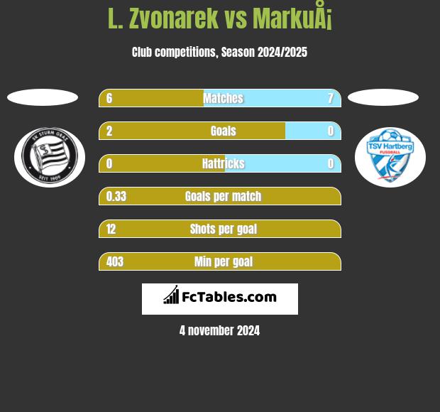 L. Zvonarek vs MarkuÅ¡ h2h player stats