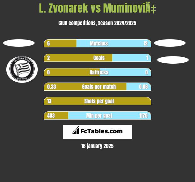 L. Zvonarek vs MuminoviÄ‡ h2h player stats