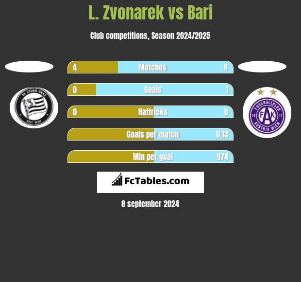 L. Zvonarek vs Bari h2h player stats