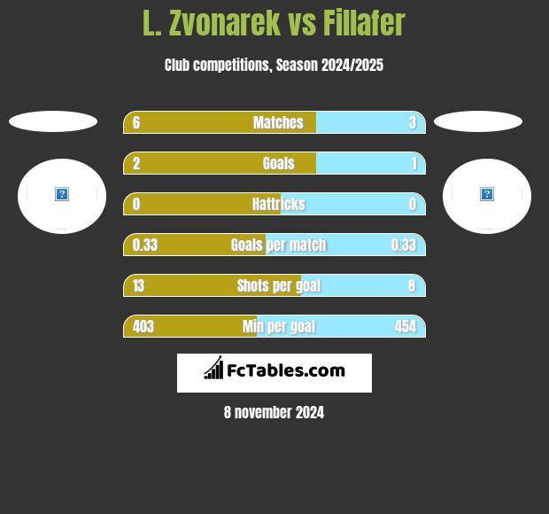 L. Zvonarek vs Fillafer h2h player stats