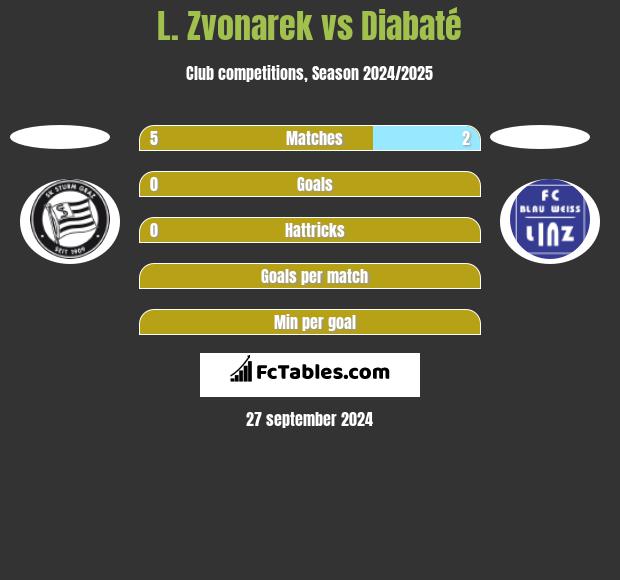 L. Zvonarek vs Diabaté h2h player stats