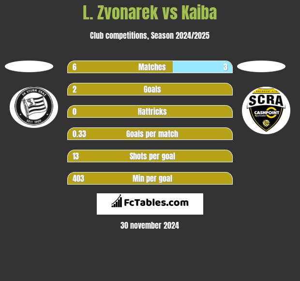 L. Zvonarek vs Kaiba h2h player stats