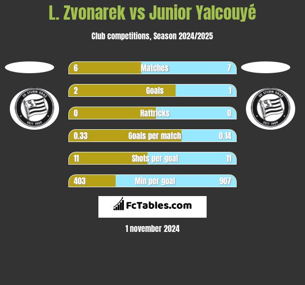 L. Zvonarek vs Junior Yalcouyé h2h player stats