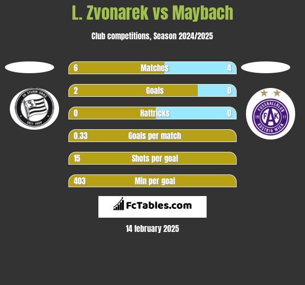 L. Zvonarek vs Maybach h2h player stats