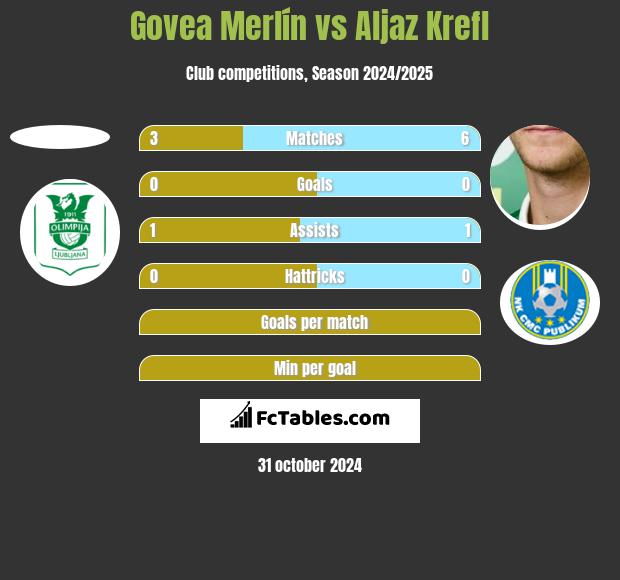 Govea Merlín vs Aljaz Krefl h2h player stats