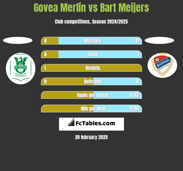 Govea Merlín vs Bart Meijers h2h player stats