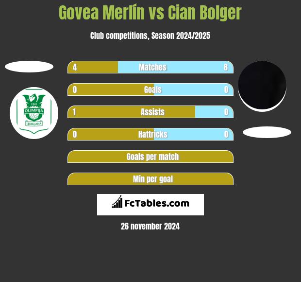 Govea Merlín vs Cian Bolger h2h player stats