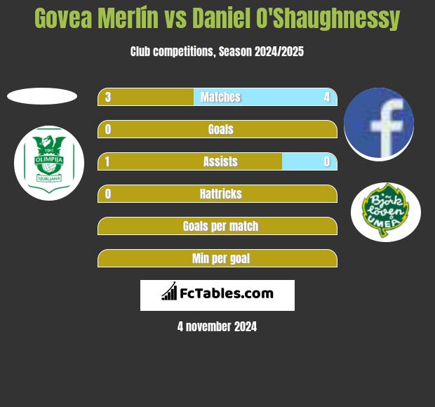 Govea Merlín vs Daniel O'Shaughnessy h2h player stats