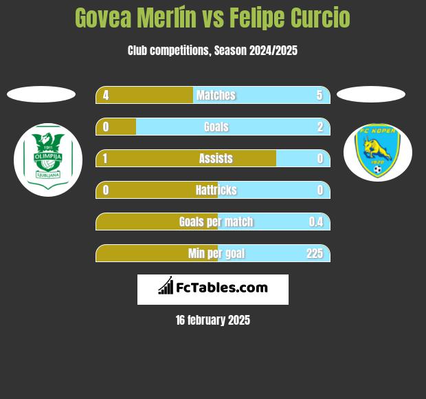 Govea Merlín vs Felipe Curcio h2h player stats