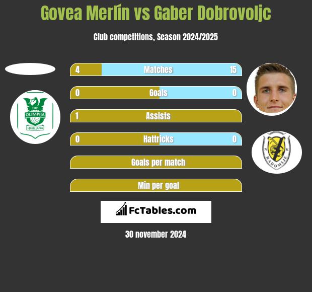 Govea Merlín vs Gaber Dobrovoljc h2h player stats