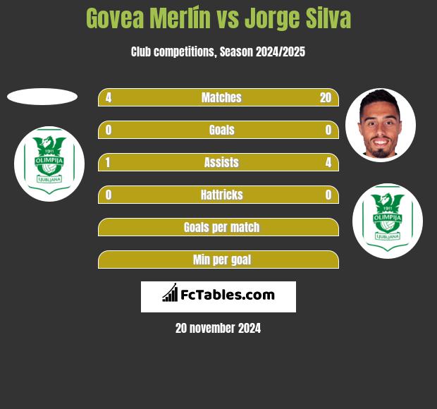 Govea Merlín vs Jorge Silva h2h player stats