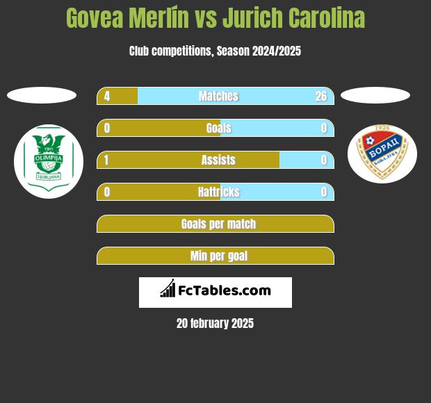 Govea Merlín vs Jurich Carolina h2h player stats