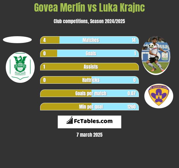 Govea Merlín vs Luka Krajnc h2h player stats