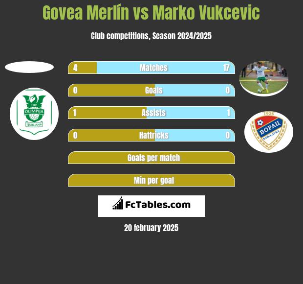 Govea Merlín vs Marko Vukcevic h2h player stats